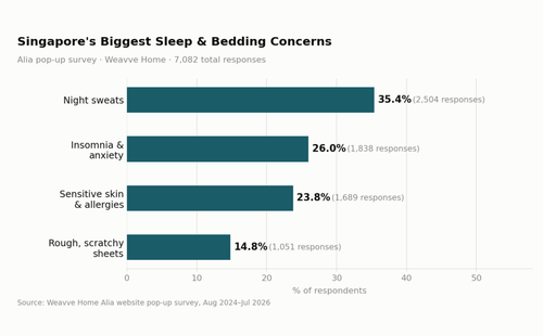 singapore's biggest sleep and bedding concern survey